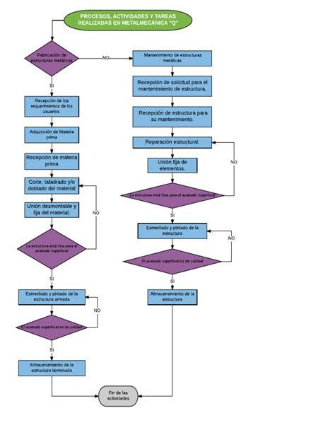 diagrama de flujo metalmecanica|Diagrama De Flujo De Actividades En Metalmecánica.